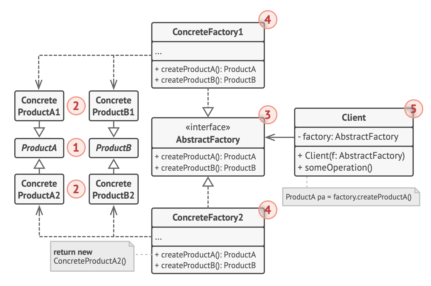 Abstract Factory