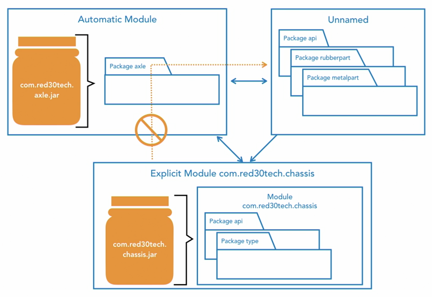 automatic and unnamed modules
