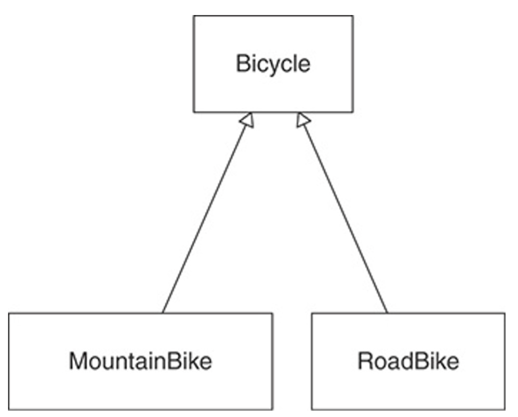 Bicycle Abstract Class