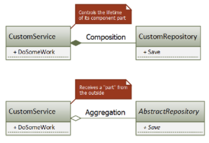 Composition and Aggregation