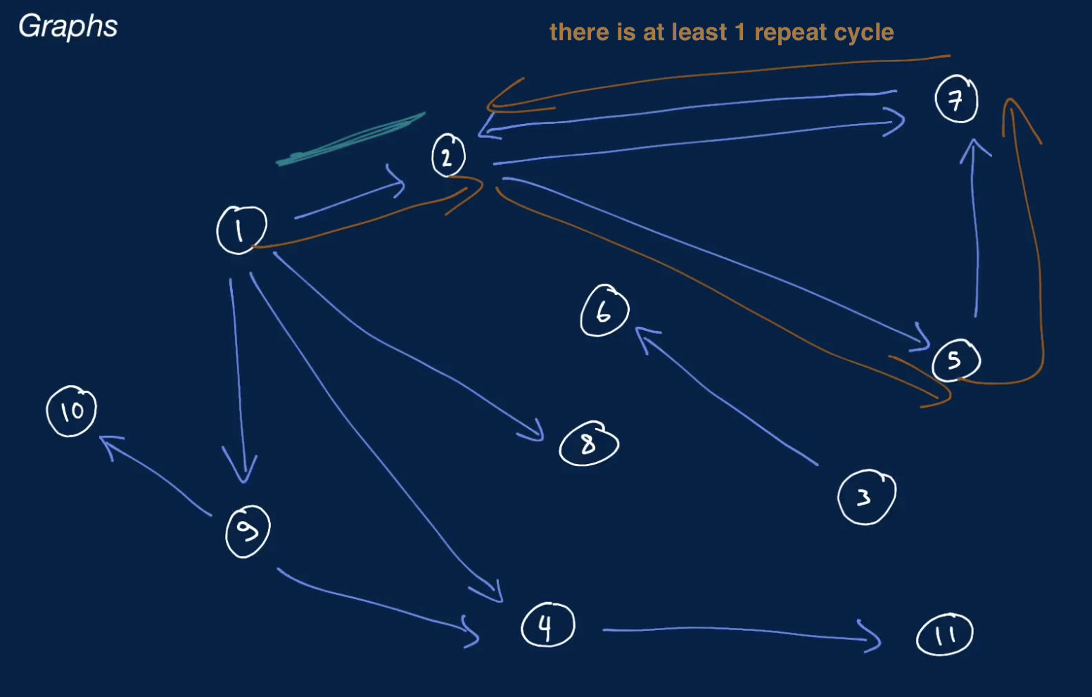 cyclicGraph