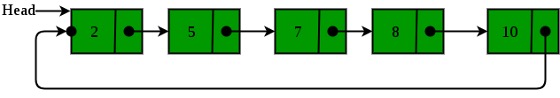 Cyclic linked list