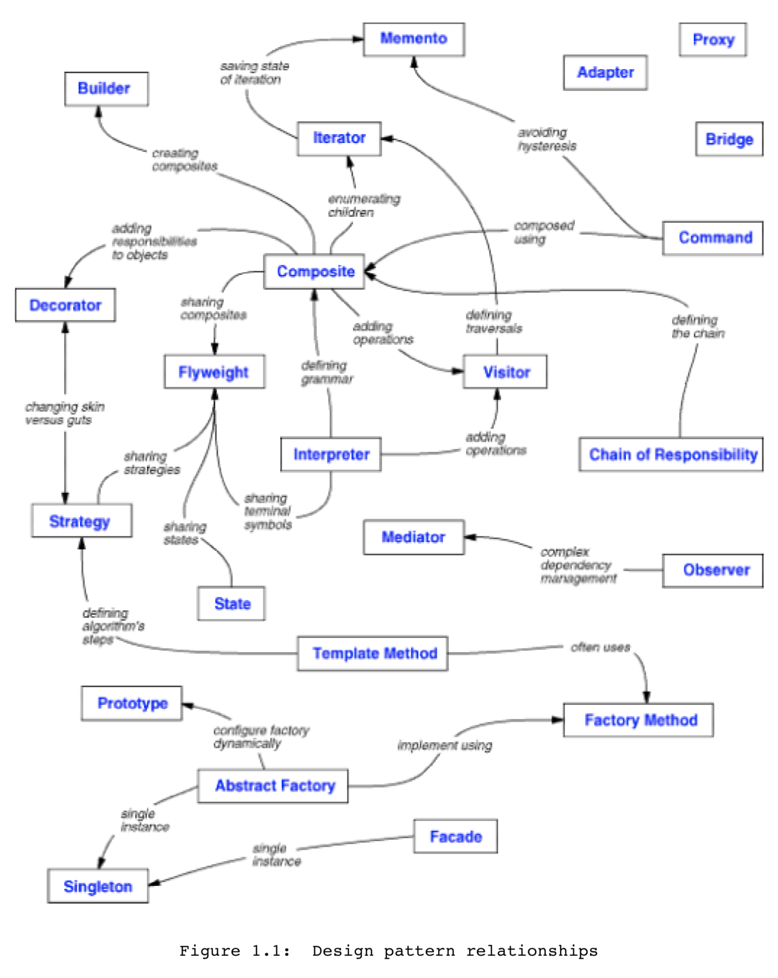 Design Pattern Relationships