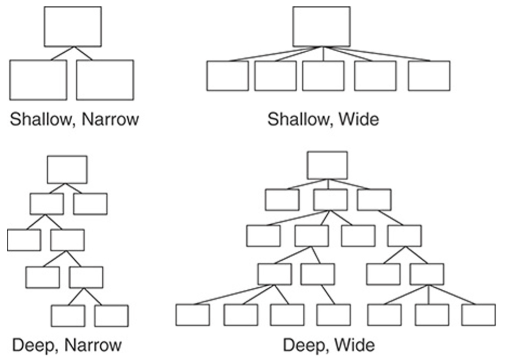 Different Hierarchies