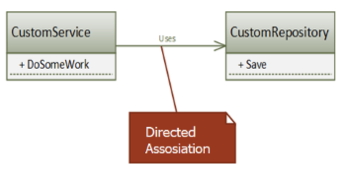 Directed association