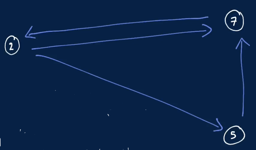 directedGraph
