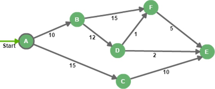 Directed Graph with Weights