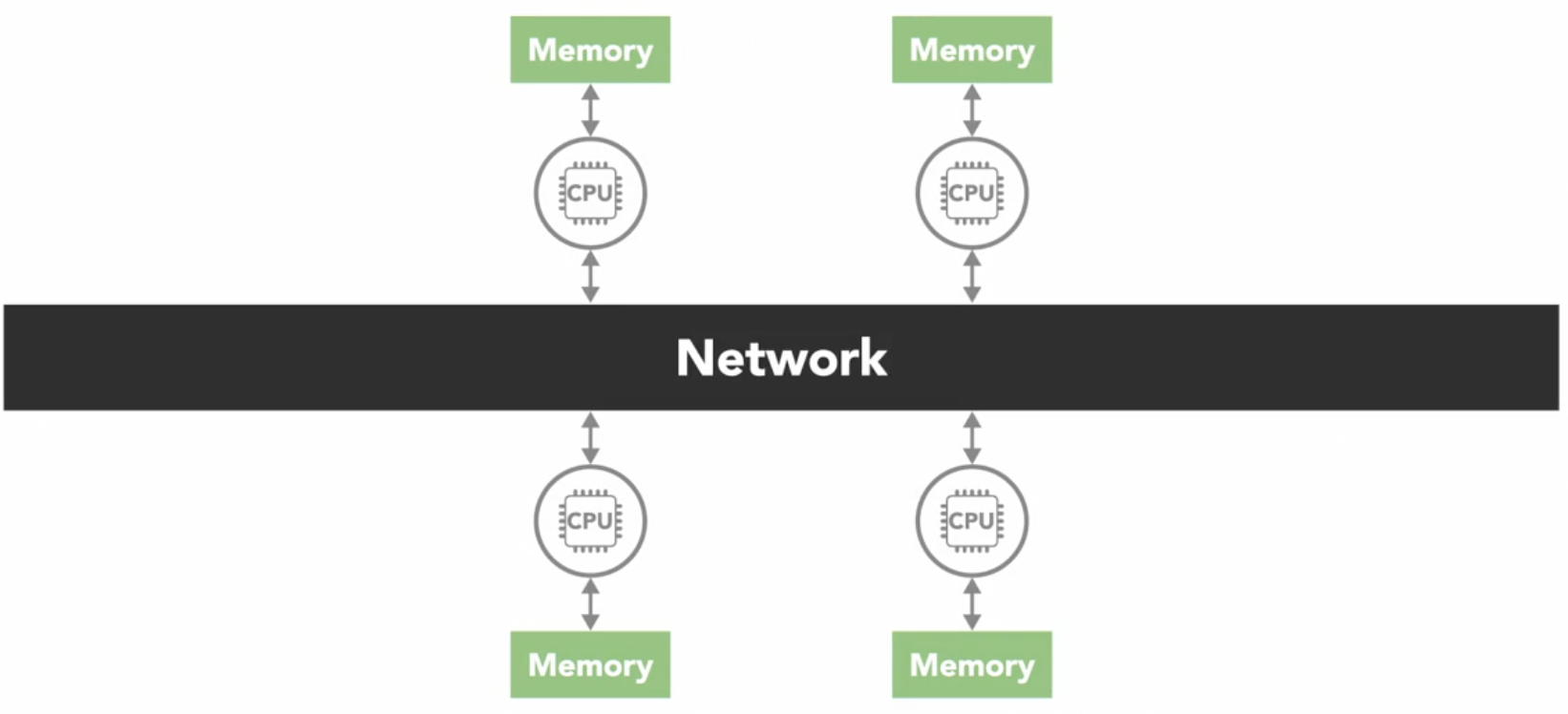 Distributed Memory