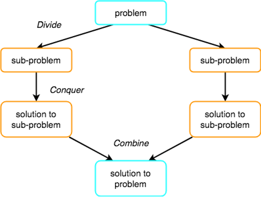 Divide and conquer