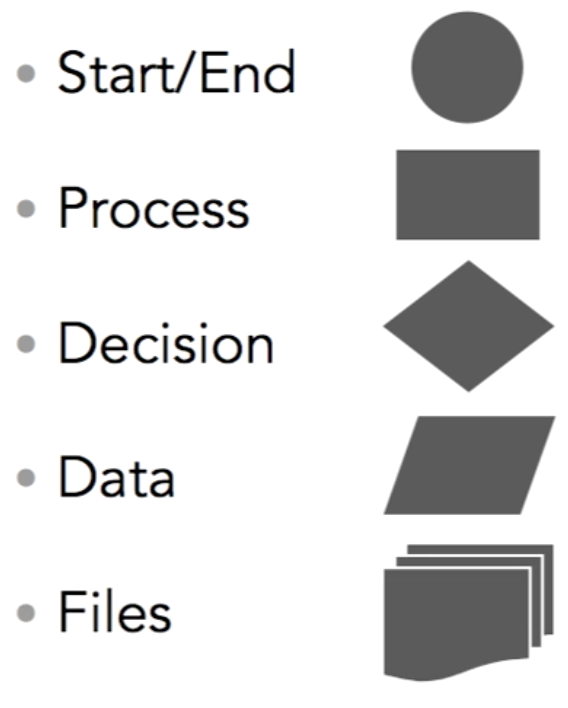 flowchart symbols