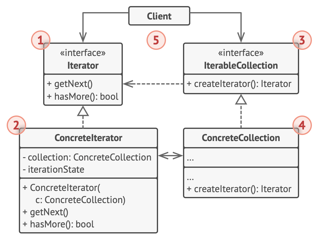Iterator