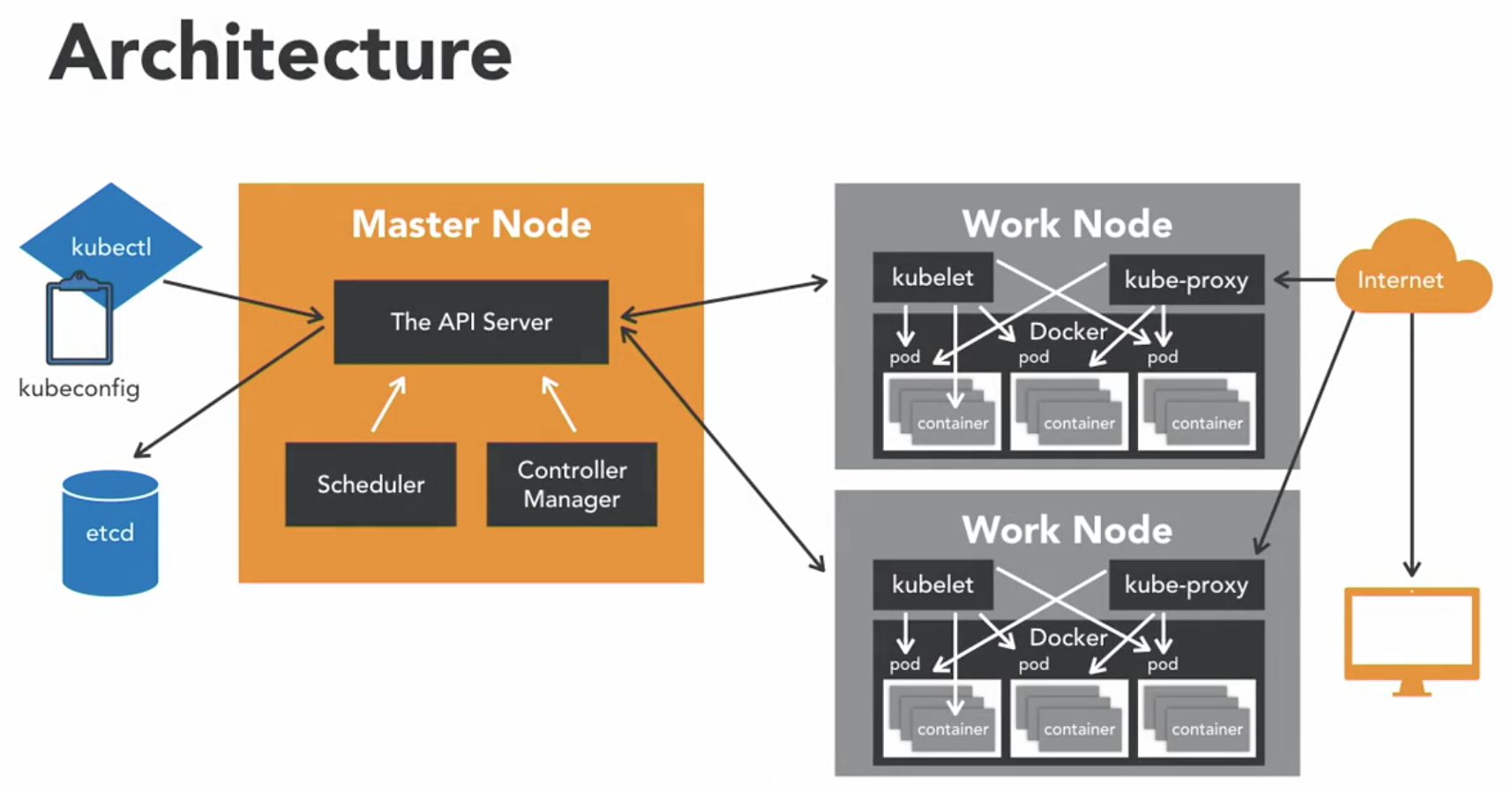 Kubernetes Cluster Architecture