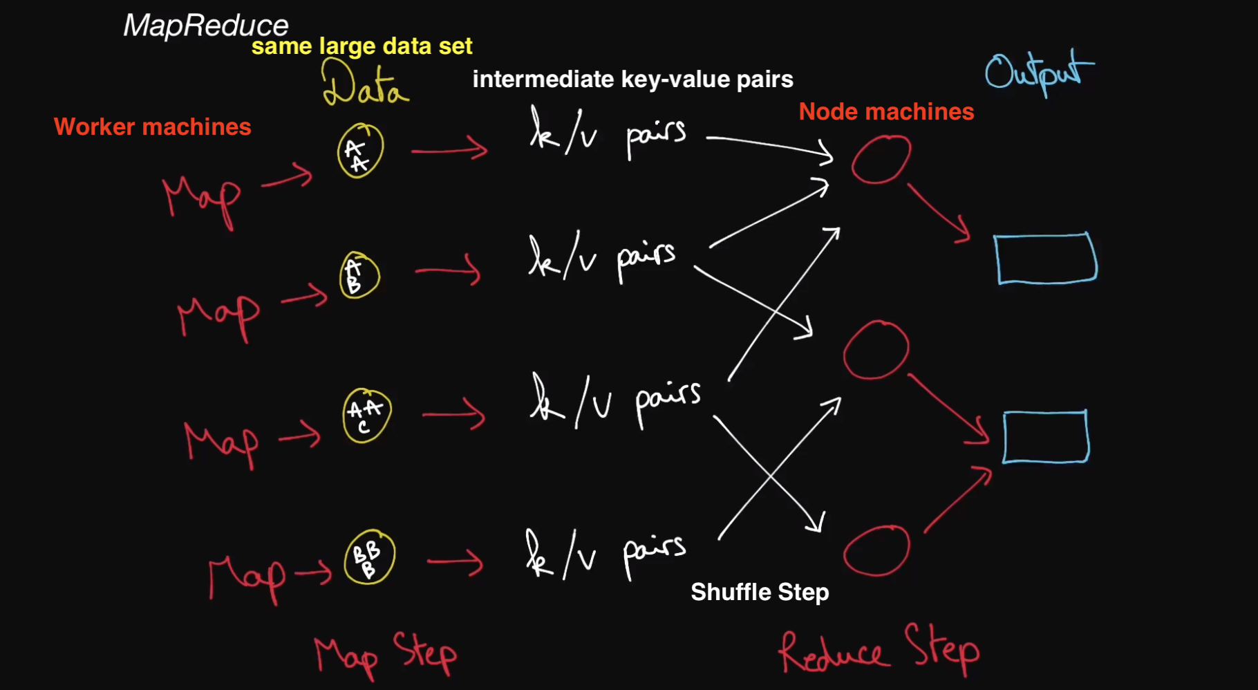 MapReduce