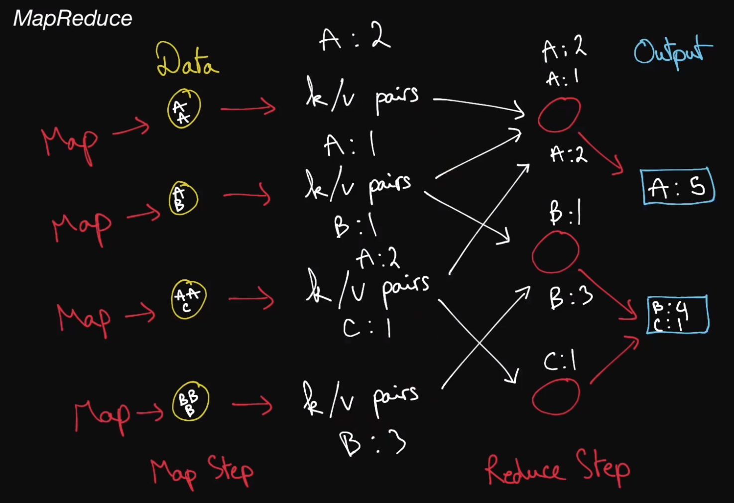 MapReduceExample