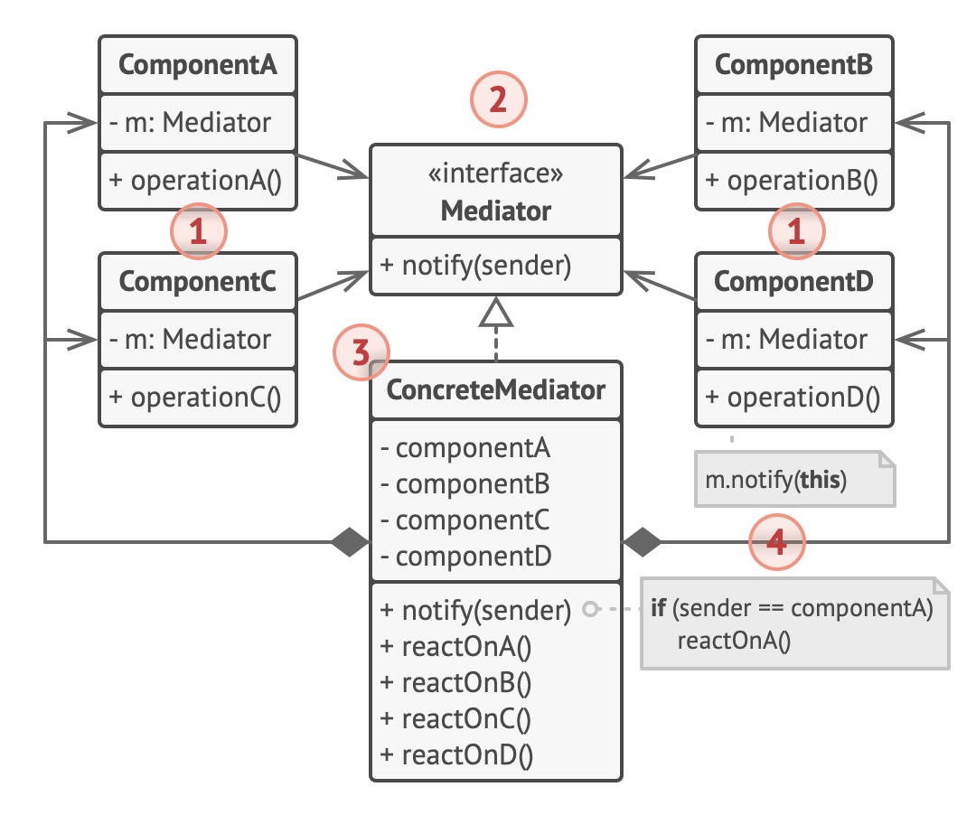 Mediator