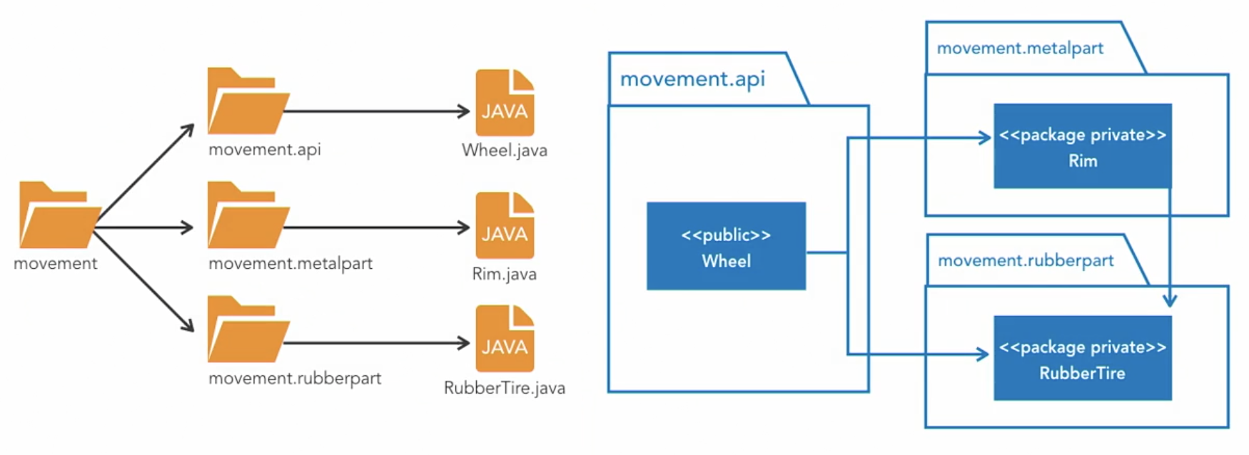 multiple package module