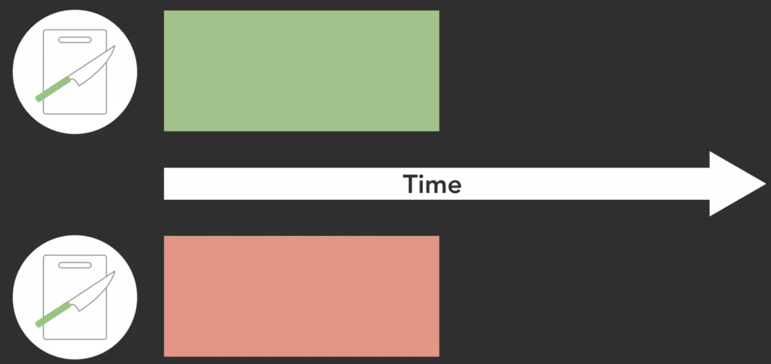 Multi Processor Parallel Execution