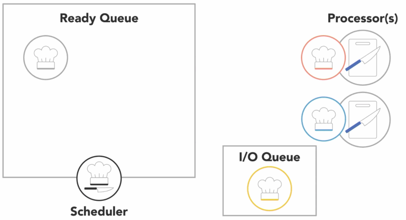 Scheduler Context Switch