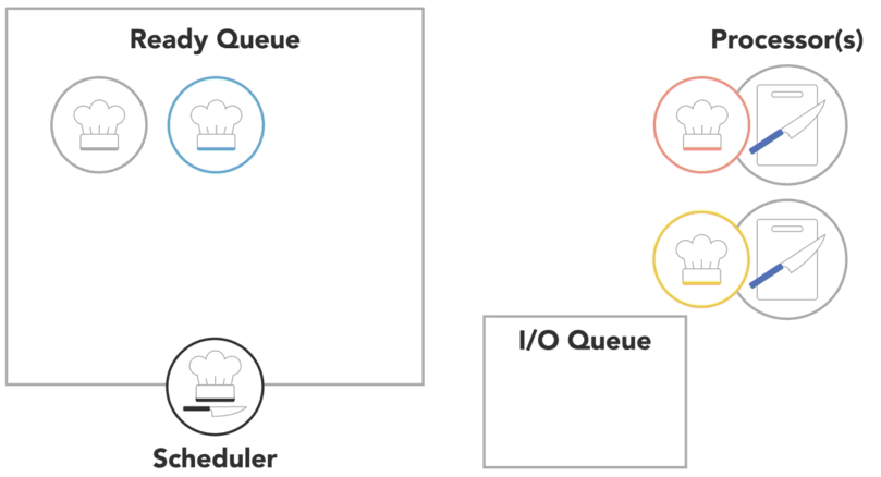 Scheduler IO Queue