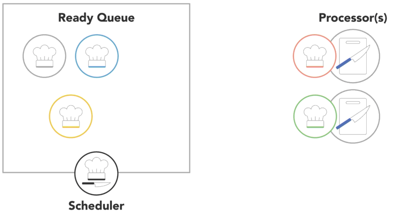 Scheduler Process Ends