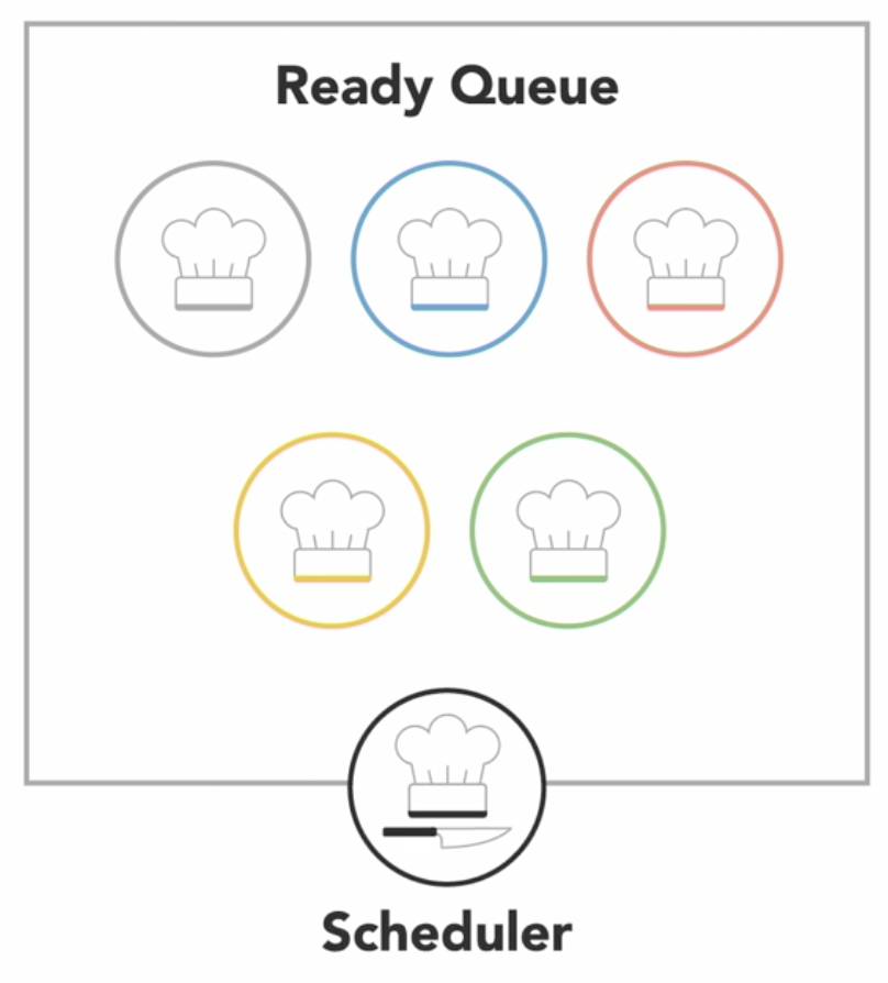 Scheduler Ready Queue
