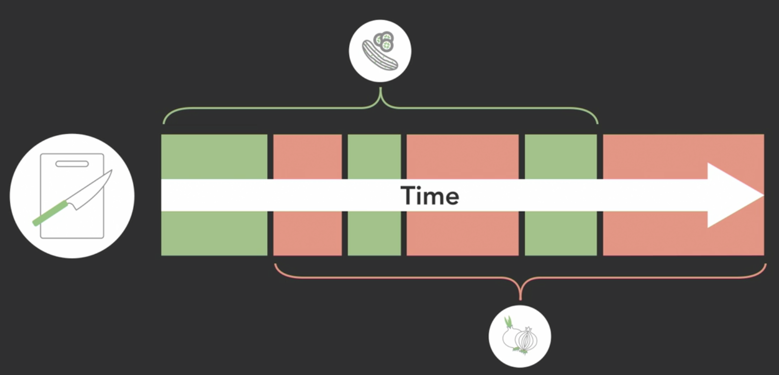 Single Processor Concurrent Execution
