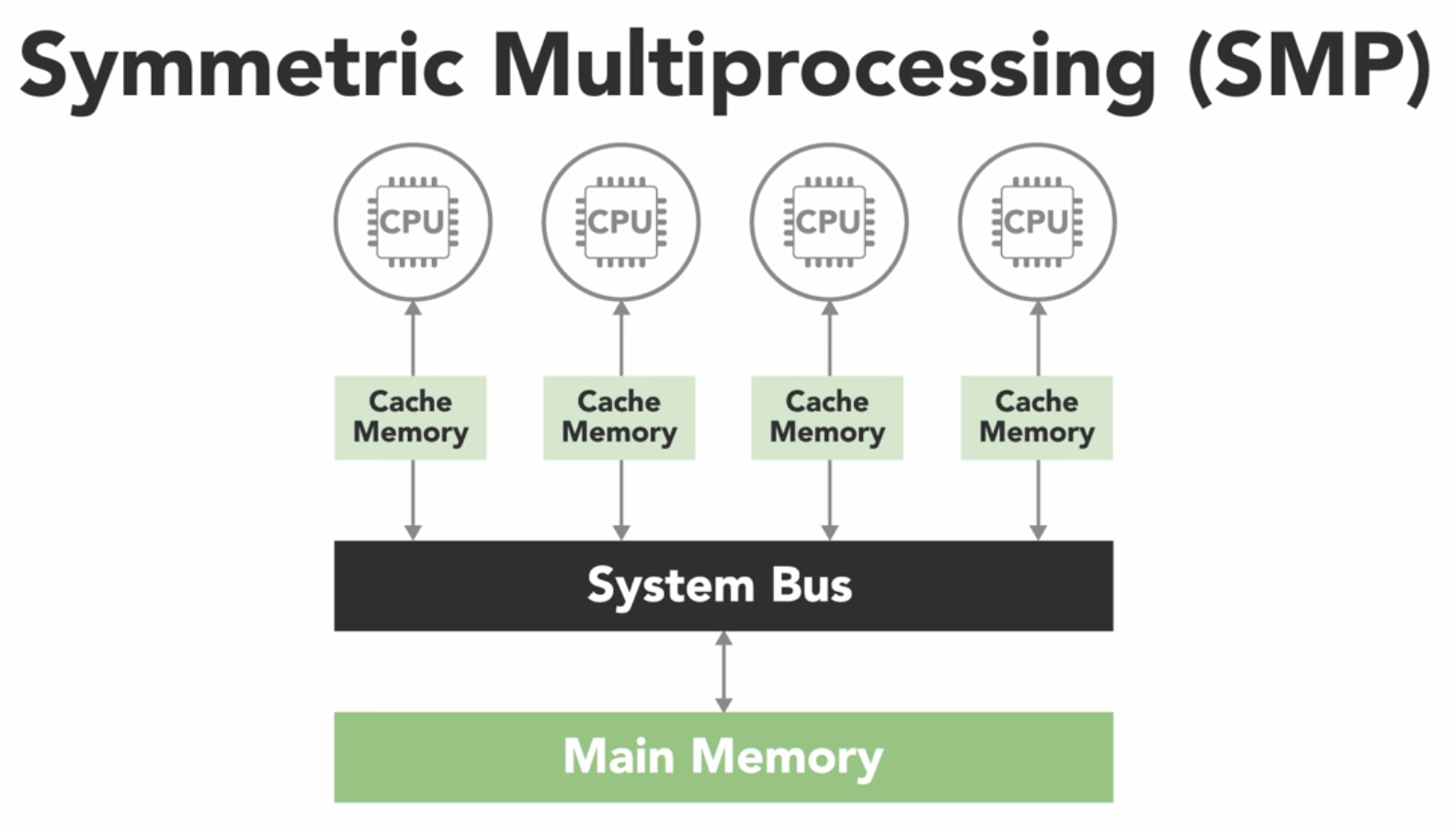 Symmetric Multiprocessing