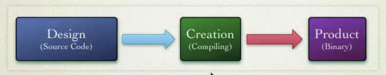 Software development project lifecycle