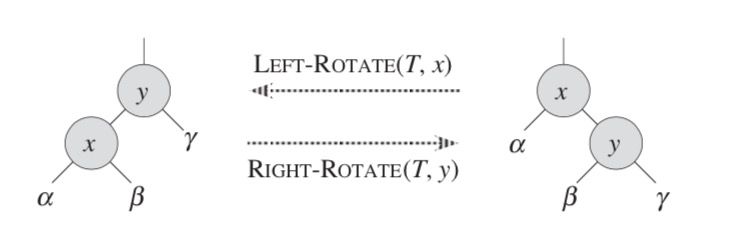 Tree rotation