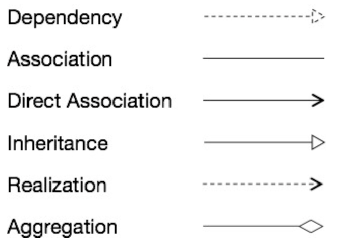 UML relationsip